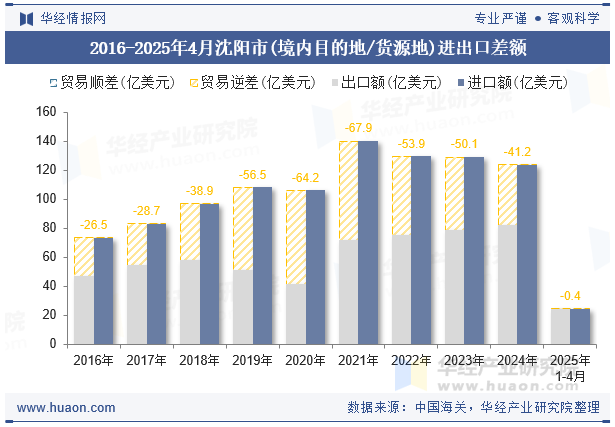 2016-2025年4月沈阳市(境内目的地/货源地)进出口差额