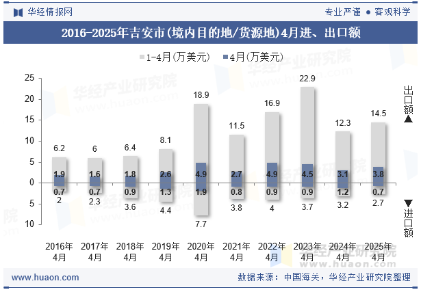 2016-2025年吉安市(境内目的地/货源地)4月进、出口额