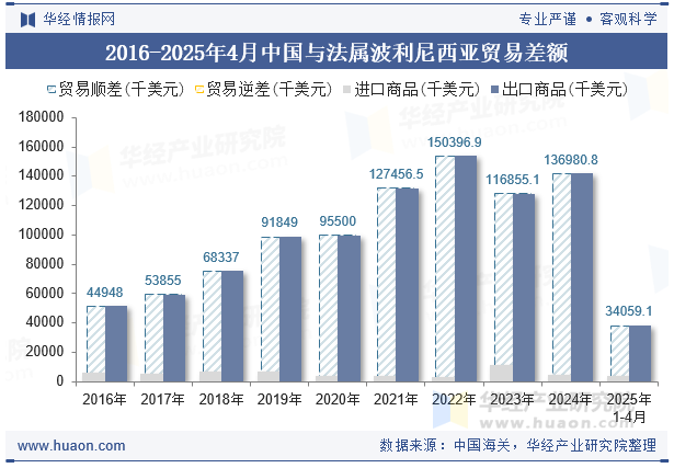 2016-2025年4月中国与法属波利尼西亚贸易差额