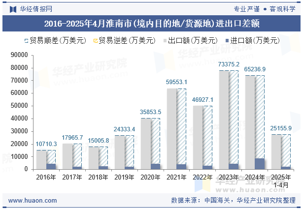 2016-2025年4月淮南市(境内目的地/货源地)进出口差额