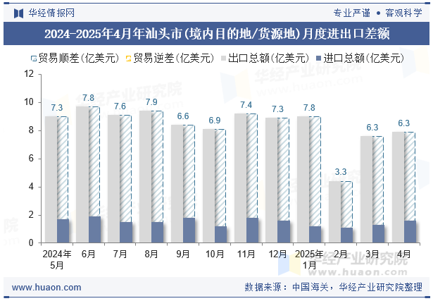 2024-2025年4月年汕头市(境内目的地/货源地)月度进出口差额