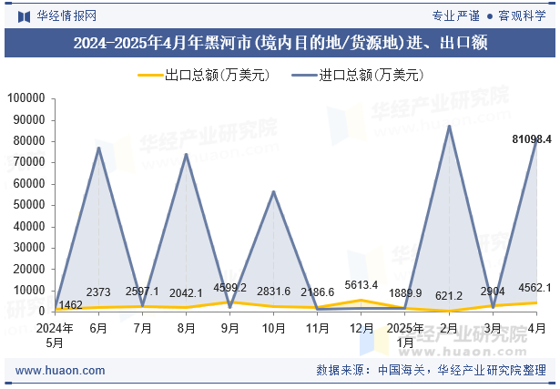 2024-2025年4月年黑河市(境内目的地/货源地)进、出口额