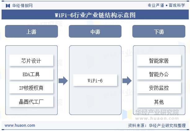WiFi-6行业产业链结构示意图