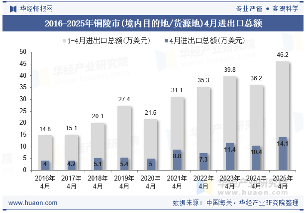 2016-2025年铜陵市(境内目的地/货源地)4月进出口总额