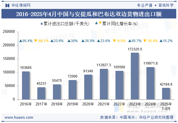 2016-2025年4月中国与安提瓜和巴布达双边货物进出口额