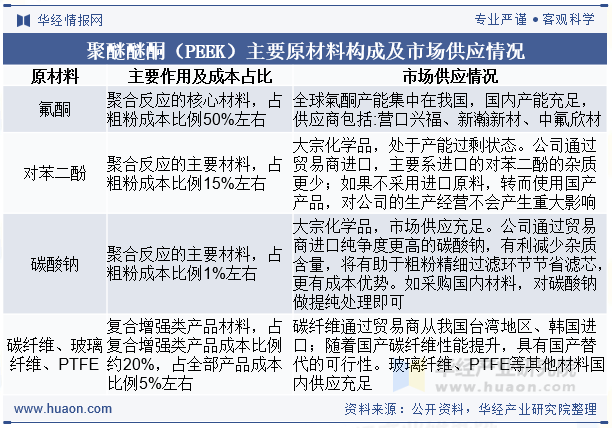 聚醚醚酮（PEEK）主要原材料构成及市场供应情况
