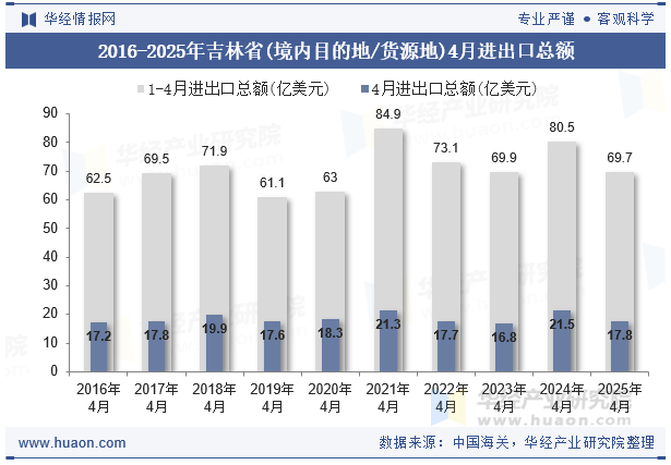 2016-2025年吉林省(境内目的地/货源地)4月进出口总额