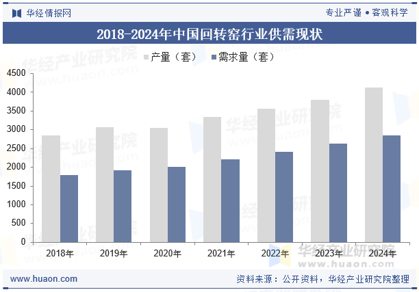 2018-2024年中国回转窑行业供需现状
