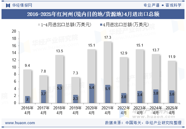 2016-2025年红河州(境内目的地/货源地)4月进出口总额