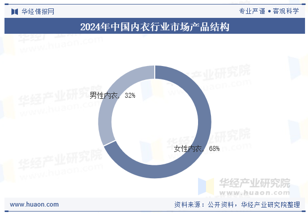 2024年中国内衣行业市场产品结构