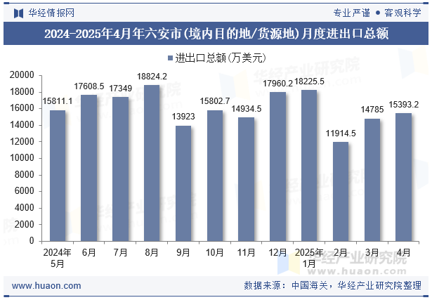 2024-2025年4月年六安市(境内目的地/货源地)月度进出口总额