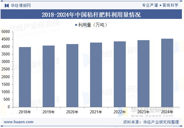 2018-2024年中国秸秆肥料利用量情况