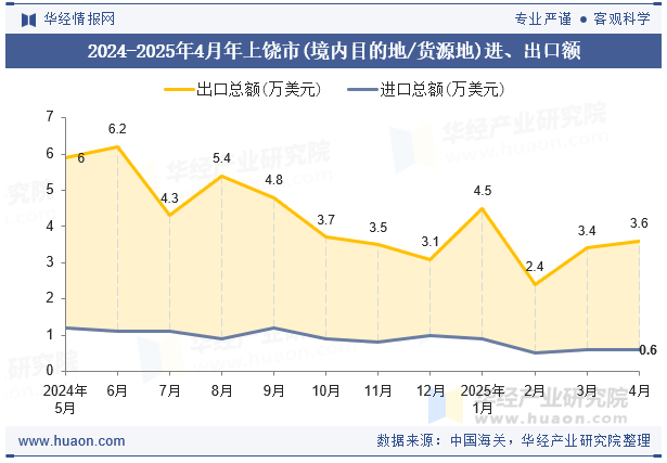 2024-2025年4月年上饶市(境内目的地/货源地)进、出口额