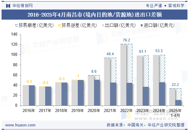 2016-2025年4月南昌市(境内目的地/货源地)进出口差额