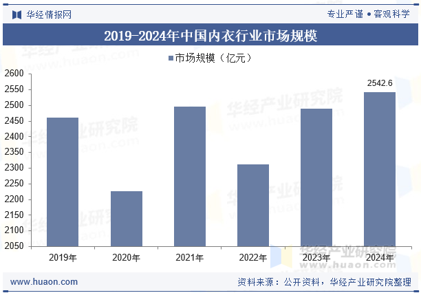 2019-2024年中国内衣行业市场规模