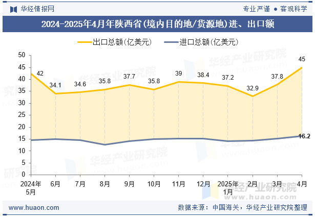 2024-2025年4月年陕西省(境内目的地/货源地)进、出口额