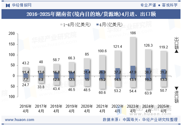 2016-2025年湖南省(境内目的地/货源地)4月进、出口额
