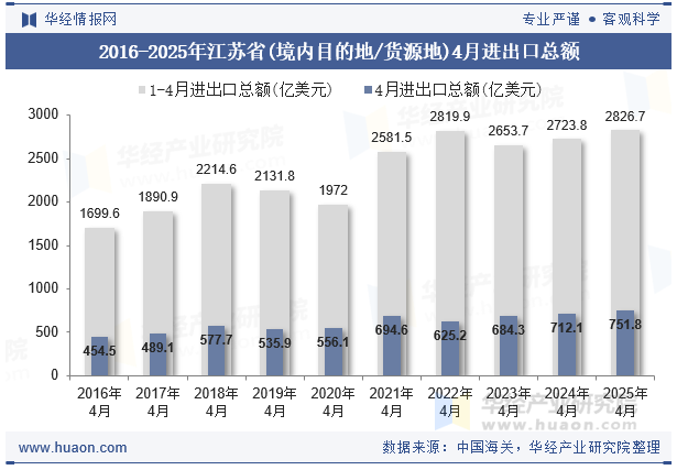 2016-2025年江苏省(境内目的地/货源地)4月进出口总额