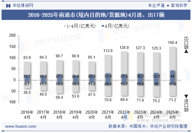 2016-2025年南通市(境内目的地/货源地)4月进、出口额