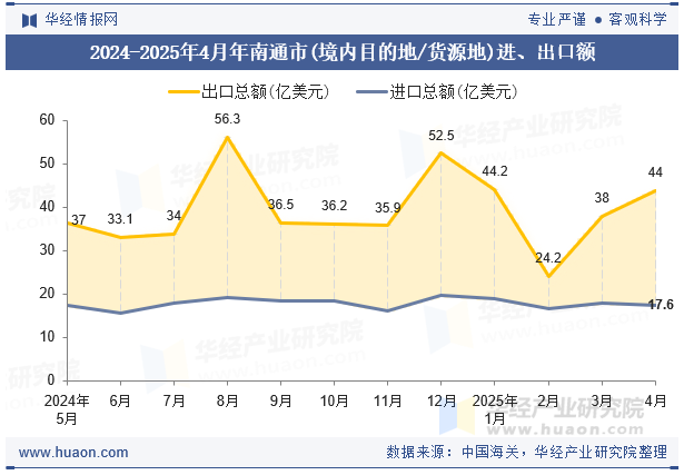 2024-2025年4月年南通市(境内目的地/货源地)进、出口额