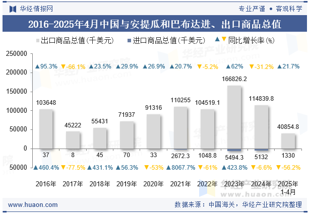 2016-2025年4月中国与安提瓜和巴布达进、出口商品总值