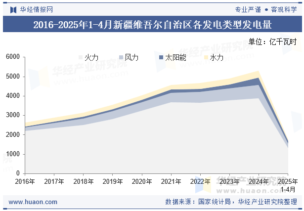 2016-2025年1-4月新疆维吾尔自治区各发电类型发电量