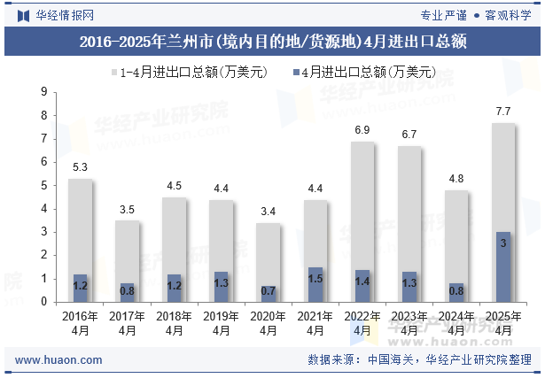 2016-2025年兰州市(境内目的地/货源地)4月进出口总额