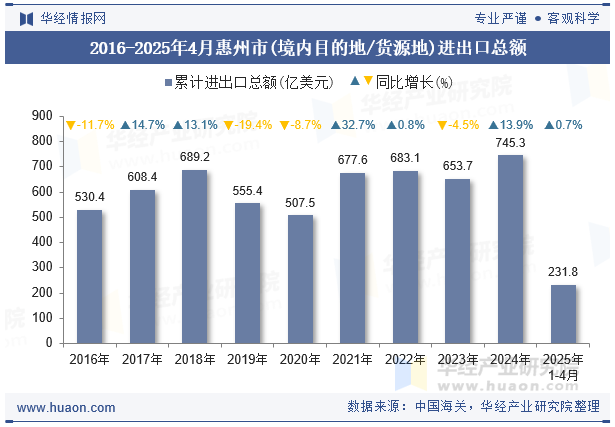 2016-2025年4月惠州市(境内目的地/货源地)进出口总额