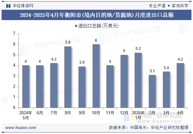 2024-2025年4月年衡阳市(境内目的地/货源地)月度进出口总额