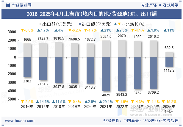 2016-2025年4月上海市(境内目的地/货源地)进、出口额
