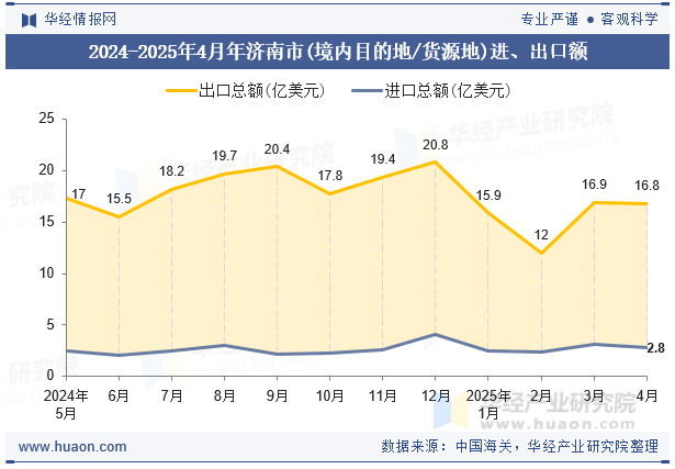 2024-2025年4月年济南市(境内目的地/货源地)进、出口额