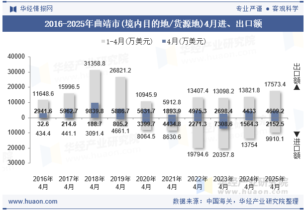 2016-2025年曲靖市(境内目的地/货源地)4月进、出口额