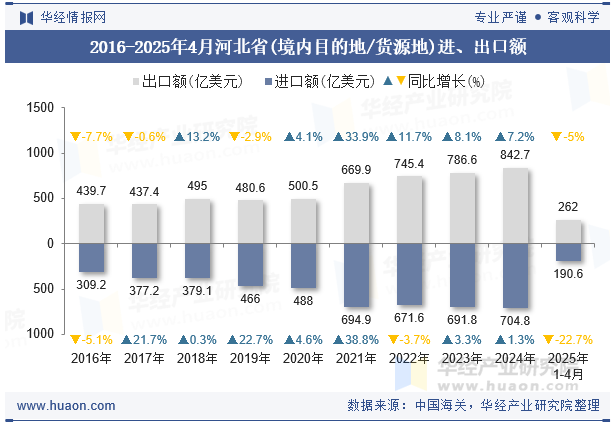 2016-2025年4月河北省(境内目的地/货源地)进、出口额