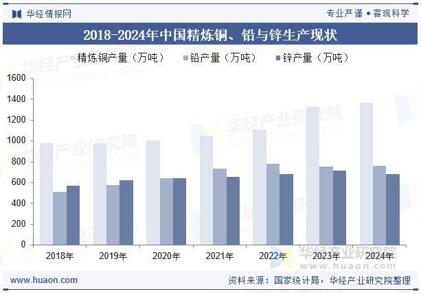2018-2024年中国精炼铜、铅与锌生产现状