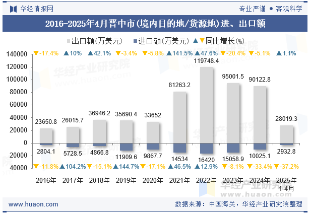 2016-2025年4月晋中市(境内目的地/货源地)进、出口额