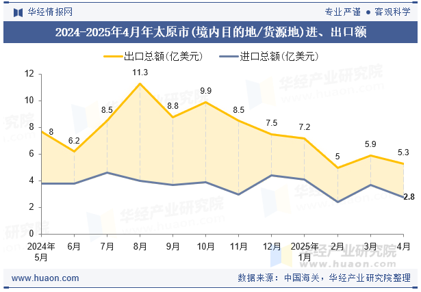 2024-2025年4月年太原市(境内目的地/货源地)进、出口额
