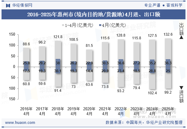 2016-2025年惠州市(境内目的地/货源地)4月进、出口额
