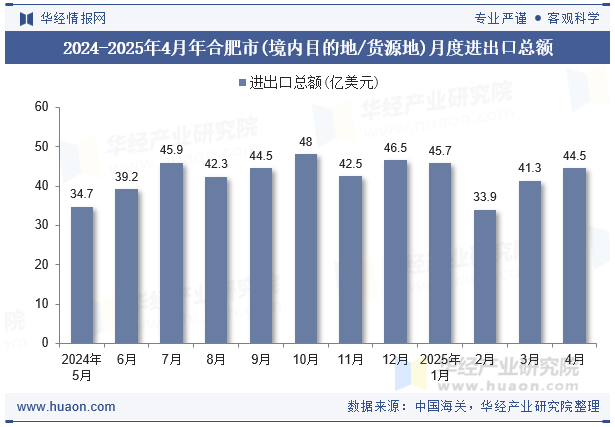 2024-2025年4月年合肥市(境内目的地/货源地)月度进出口总额