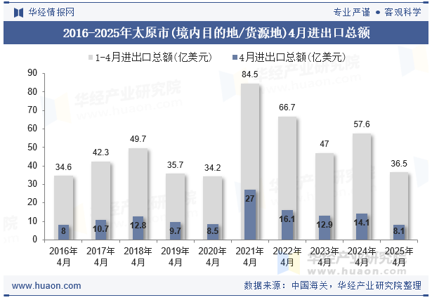 2016-2025年太原市(境内目的地/货源地)4月进出口总额