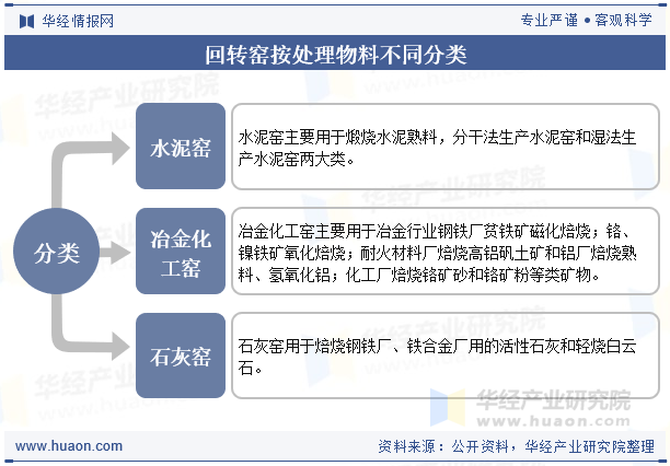 回转窑按处理物料不同分类