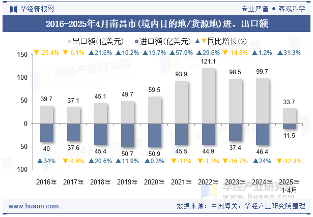 2016-2025年4月南昌市(境内目的地/货源地)进、出口额