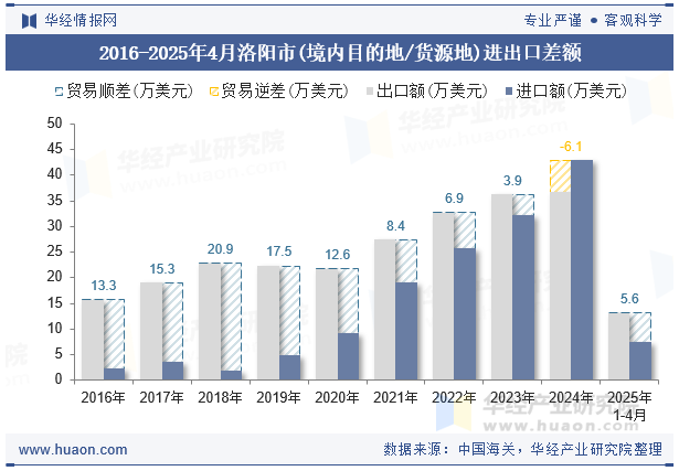 2016-2025年4月洛阳市(境内目的地/货源地)进出口差额