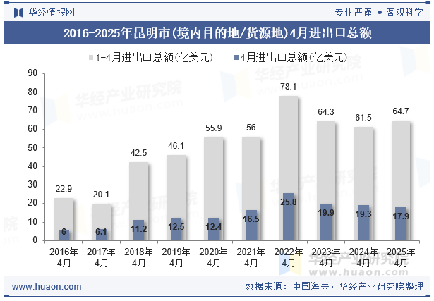 2016-2025年昆明市(境内目的地/货源地)4月进出口总额