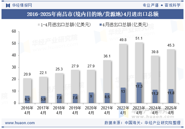 2016-2025年南昌市(境内目的地/货源地)4月进出口总额