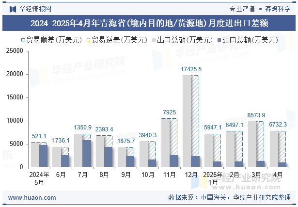 2024-2025年4月年青海省(境内目的地/货源地)月度进出口差额