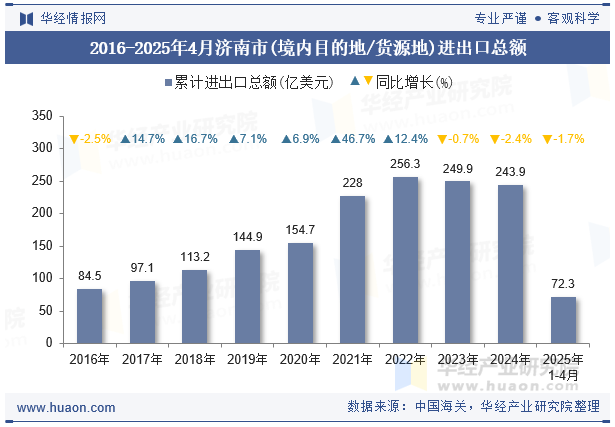2016-2025年4月济南市(境内目的地/货源地)进出口总额