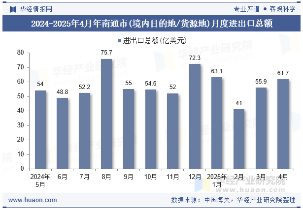 2024-2025年4月年南通市(境内目的地/货源地)月度进出口总额