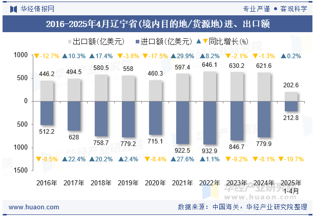 2016-2025年4月辽宁省(境内目的地/货源地)进、出口额
