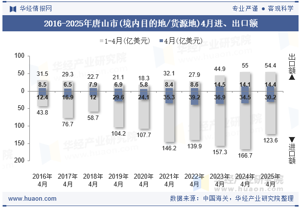 2016-2025年唐山市(境内目的地/货源地)4月进、出口额