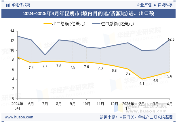 2024-2025年4月年昆明市(境内目的地/货源地)进、出口额